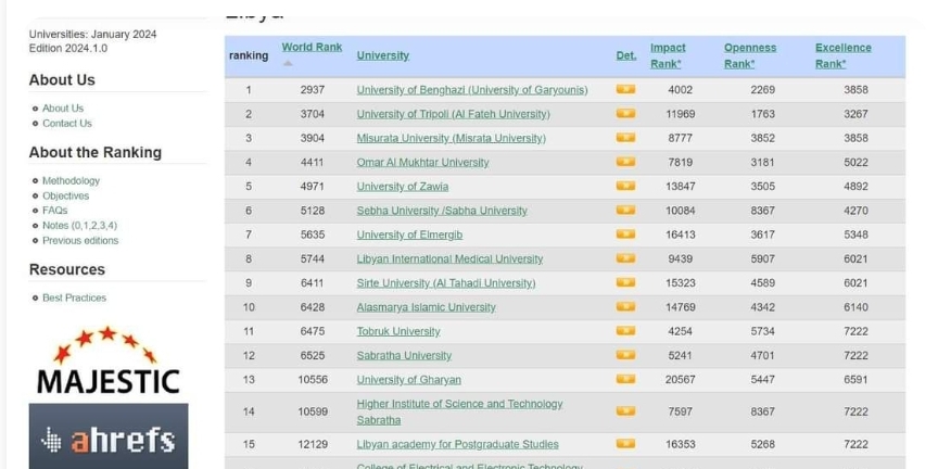 جامعة بنغازي تتصدر قائمة تصنيف ويبوماتركس الأسباني في ليبيا