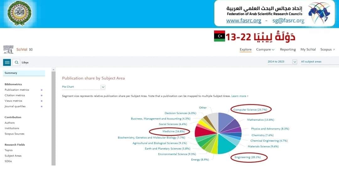 تطور النشر العلمي في ليبيا