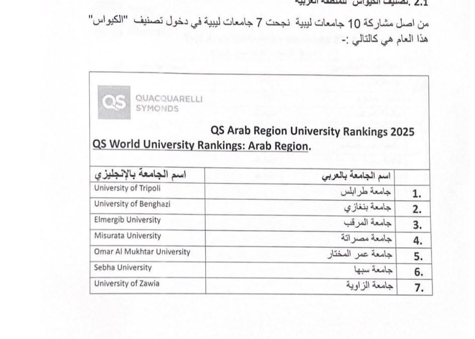 مع نهاية العام 2024م وزارة التعليم العالي والبحث العلمي توجز في تقرير مبسط ما حققته الجامعات الليبية من تقدم في التصنيفات الدولية بعد اطلاق معالي الوزير الدكتور عمران القيب مشروع البرنامج الوطني لتعزيز التنافسية الدولية للجامعات الليبية
