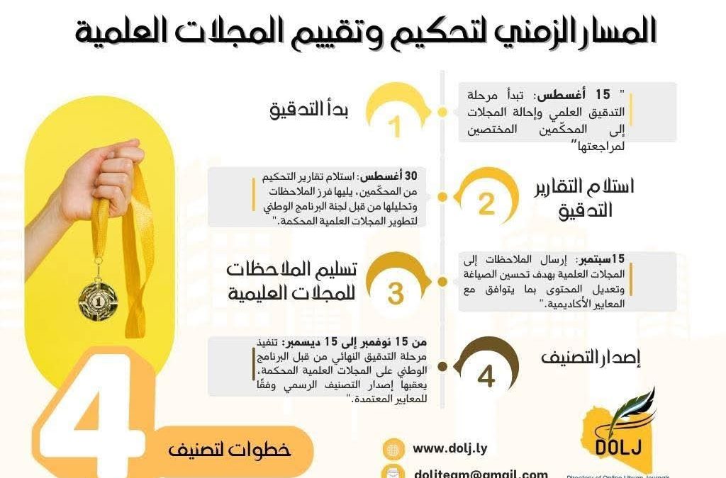 يُعلن البرنامج الوطني لتطوير المجلات الليبية المُحكَّمة عن الانتهاء من عملية تصنيف المجلات العلمية للعام 2025